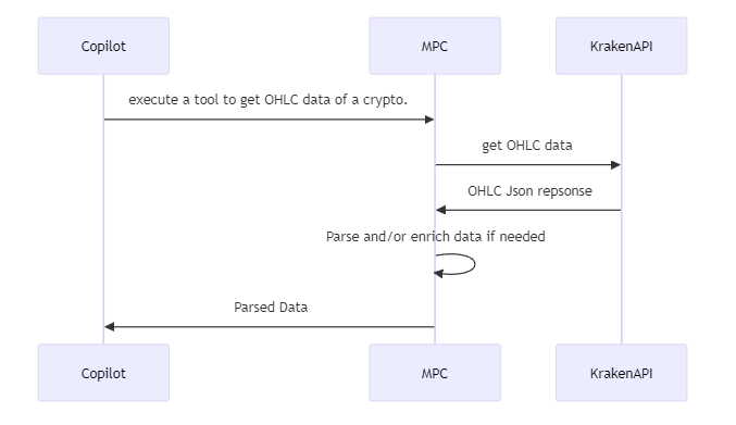diagrama de comunicacion de github copilot con nuetro MCP server