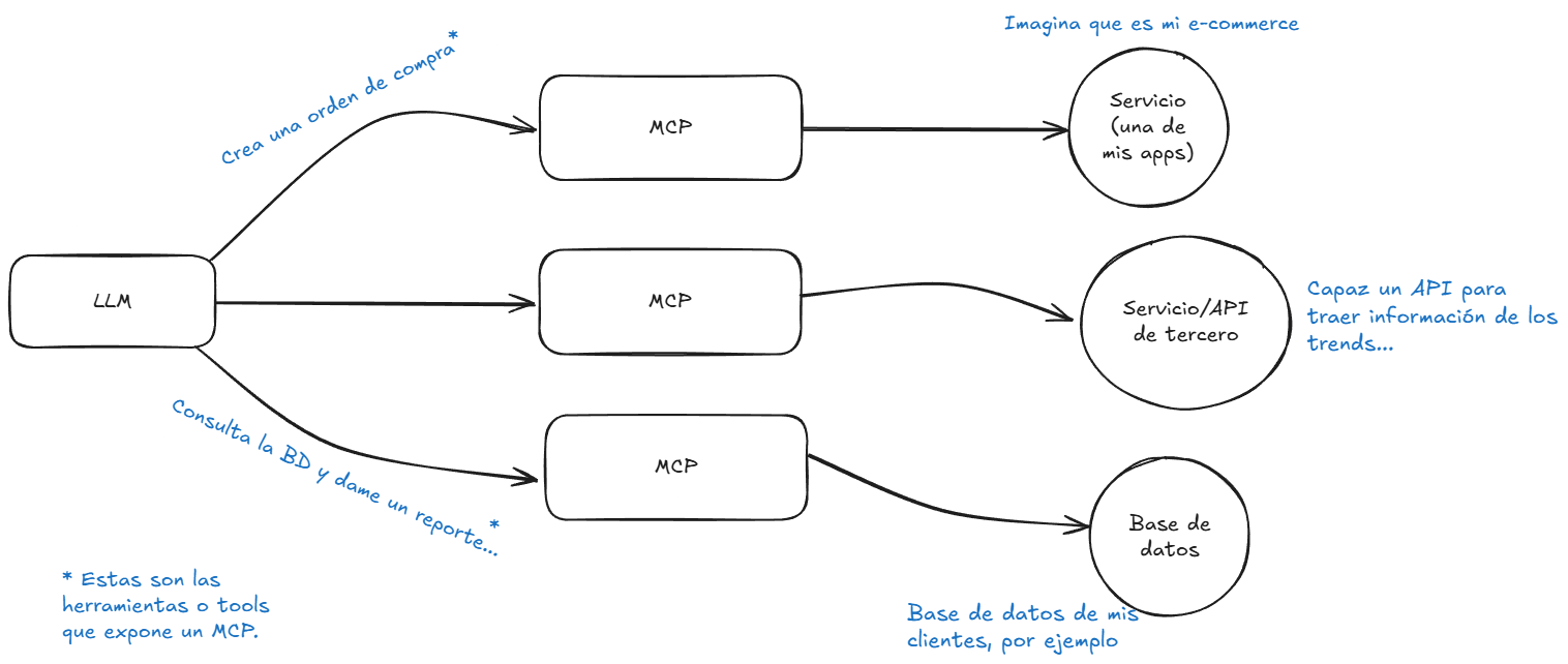 diagrama de comunicacion de un MCP context model protocol