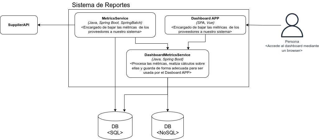 sistema de reportes distribuido usando CRQS
