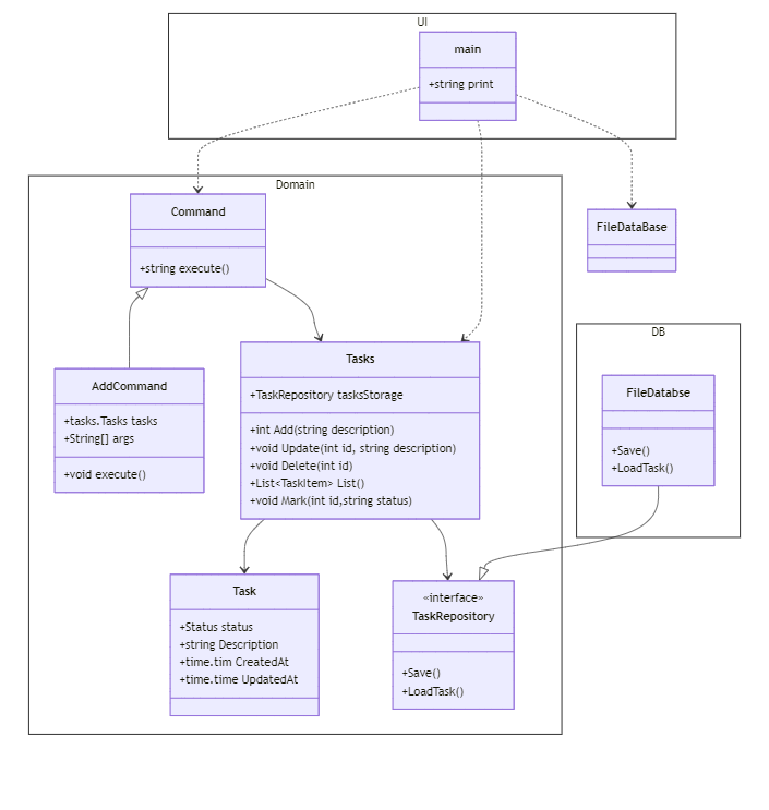 task-cli diagrama de clases